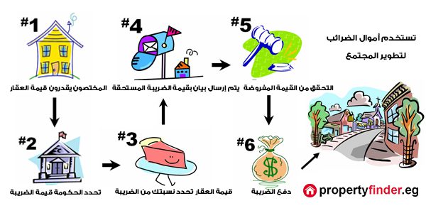 الضرائب العقارية